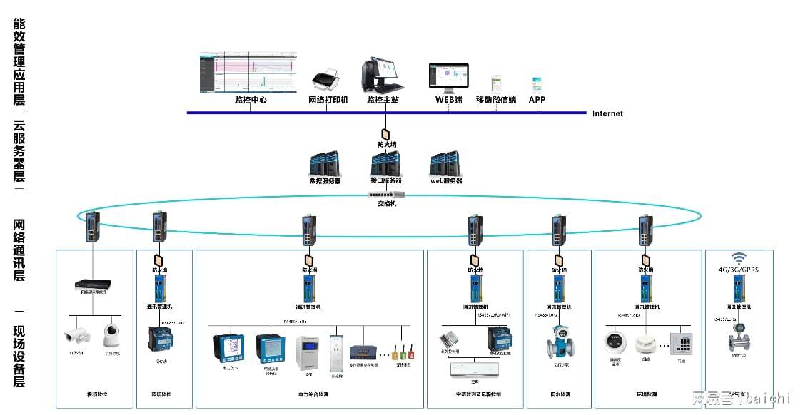 智能化弱電系統及子模塊在工程項目中的應用介紹